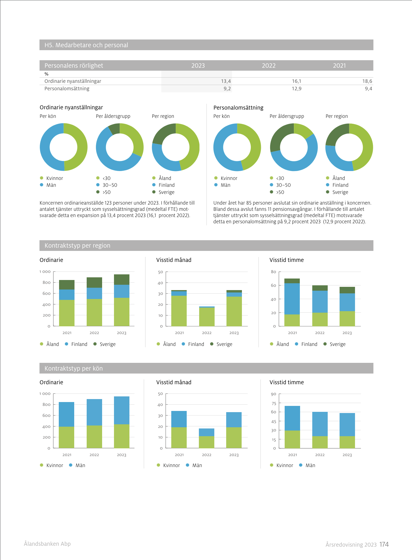 Ålandsbanken diagramsida